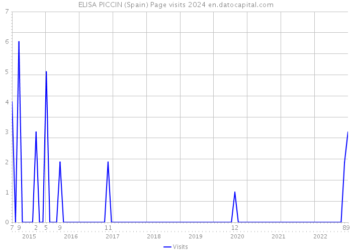 ELISA PICCIN (Spain) Page visits 2024 