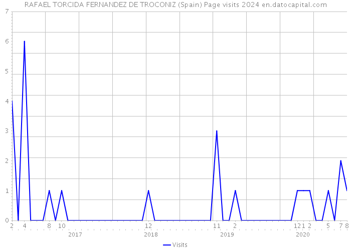 RAFAEL TORCIDA FERNANDEZ DE TROCONIZ (Spain) Page visits 2024 