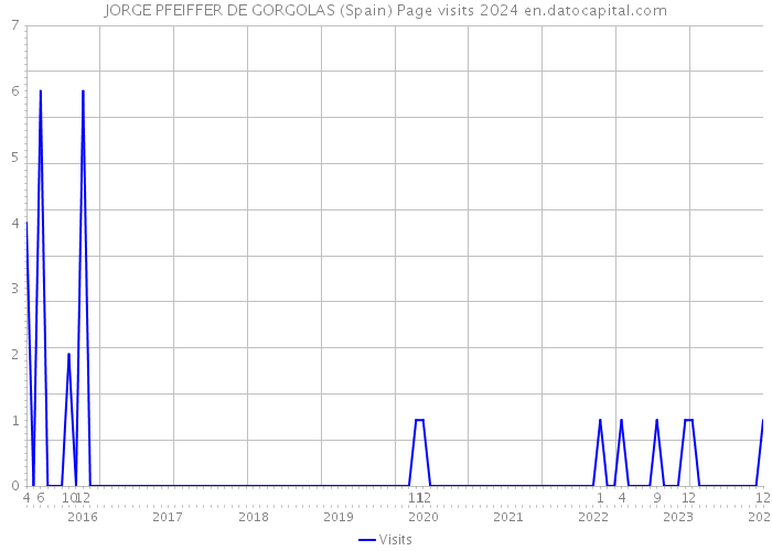 JORGE PFEIFFER DE GORGOLAS (Spain) Page visits 2024 