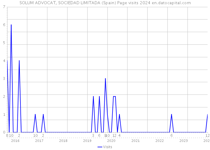 SOLUM ADVOCAT, SOCIEDAD LIMITADA (Spain) Page visits 2024 