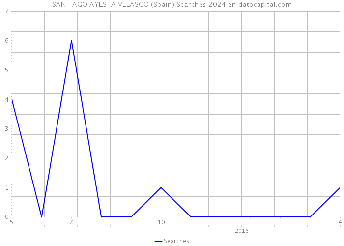 SANTIAGO AYESTA VELASCO (Spain) Searches 2024 