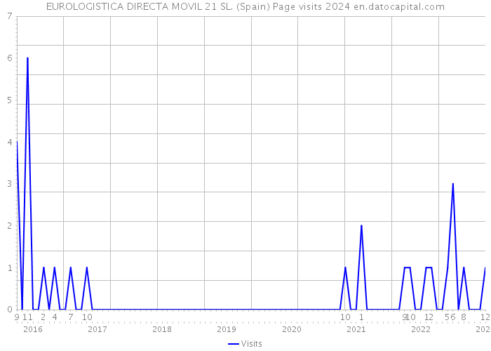EUROLOGISTICA DIRECTA MOVIL 21 SL. (Spain) Page visits 2024 