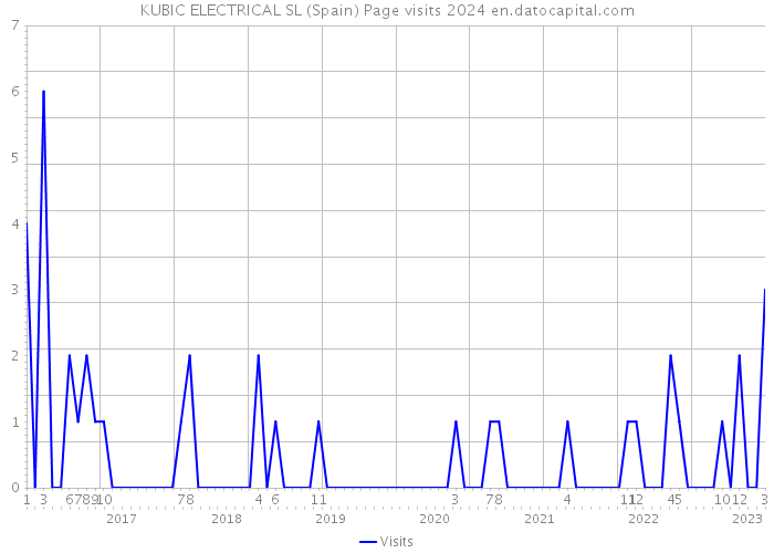 KUBIC ELECTRICAL SL (Spain) Page visits 2024 