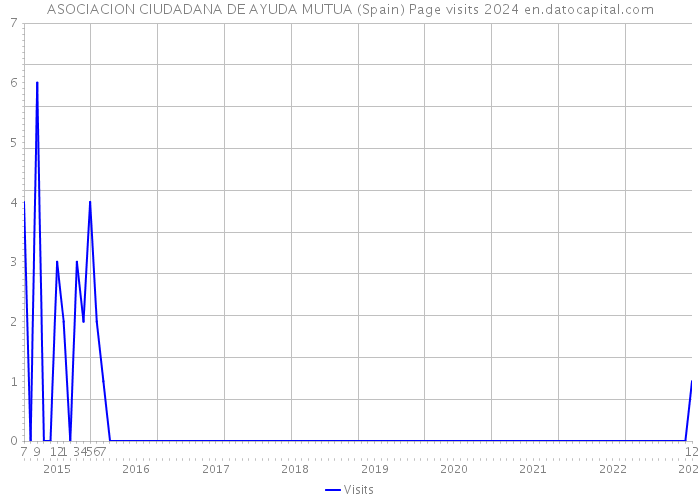 ASOCIACION CIUDADANA DE AYUDA MUTUA (Spain) Page visits 2024 