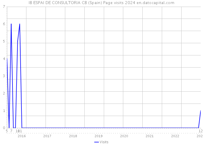 IB ESPAI DE CONSULTORIA CB (Spain) Page visits 2024 