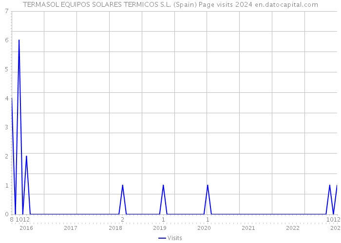 TERMASOL EQUIPOS SOLARES TERMICOS S.L. (Spain) Page visits 2024 