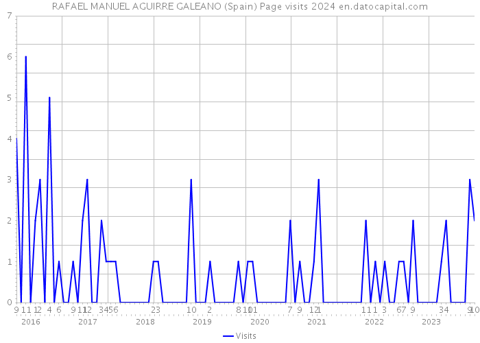 RAFAEL MANUEL AGUIRRE GALEANO (Spain) Page visits 2024 