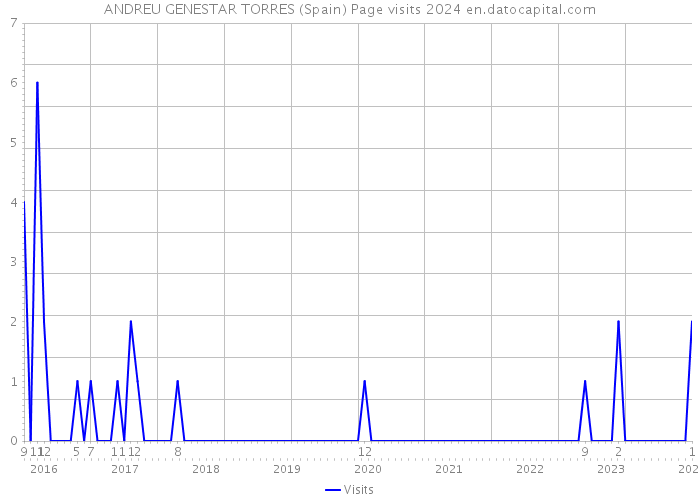 ANDREU GENESTAR TORRES (Spain) Page visits 2024 