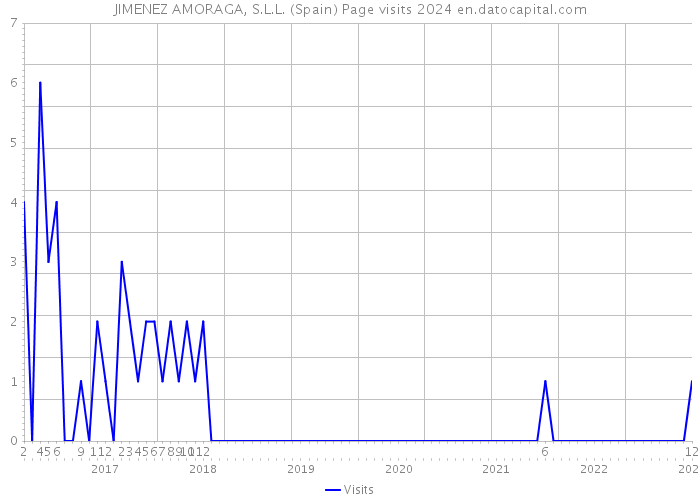 JIMENEZ AMORAGA, S.L.L. (Spain) Page visits 2024 