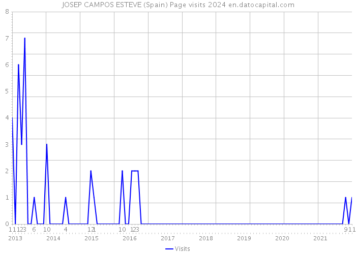 JOSEP CAMPOS ESTEVE (Spain) Page visits 2024 