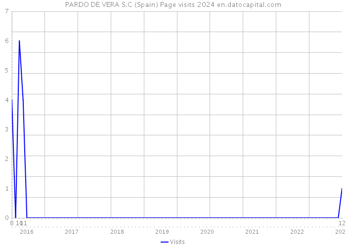 PARDO DE VERA S.C (Spain) Page visits 2024 