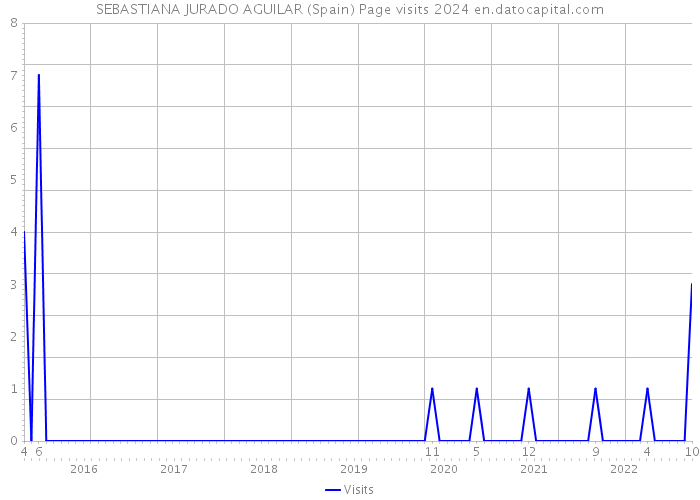 SEBASTIANA JURADO AGUILAR (Spain) Page visits 2024 