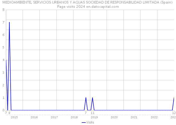 MEDIOAMBIENTE, SERVICIOS URBANOS Y AGUAS SOCIEDAD DE RESPONSABILIDAD LIMITADA (Spain) Page visits 2024 