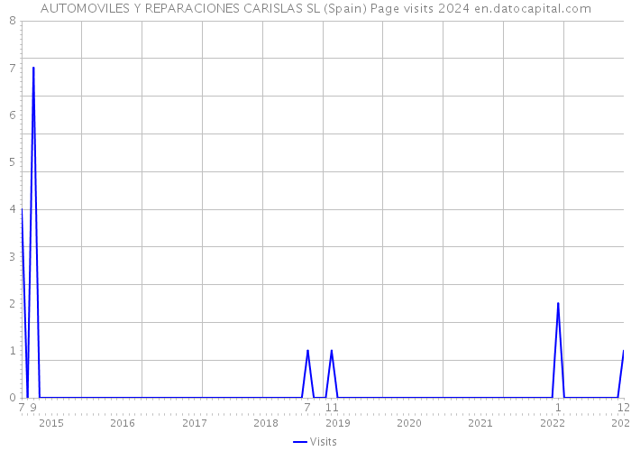 AUTOMOVILES Y REPARACIONES CARISLAS SL (Spain) Page visits 2024 