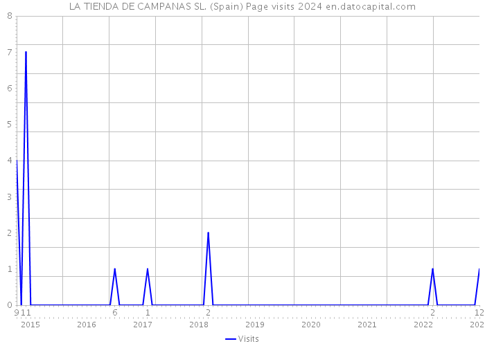 LA TIENDA DE CAMPANAS SL. (Spain) Page visits 2024 