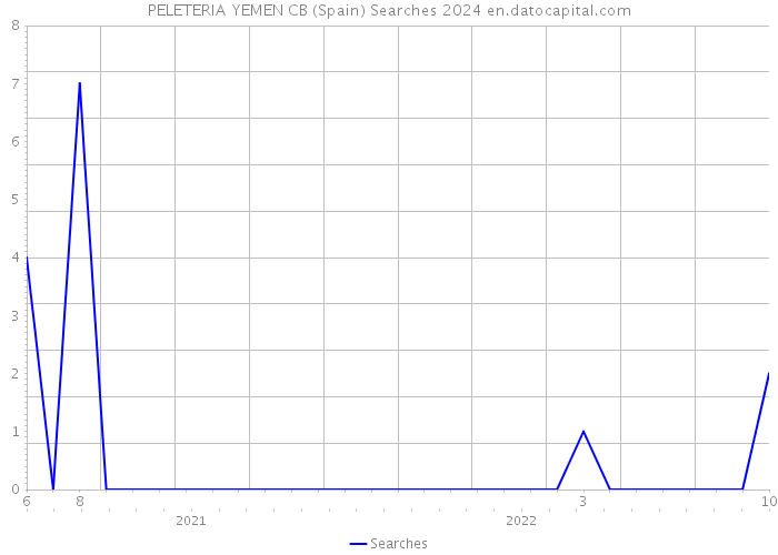PELETERIA YEMEN CB (Spain) Searches 2024 