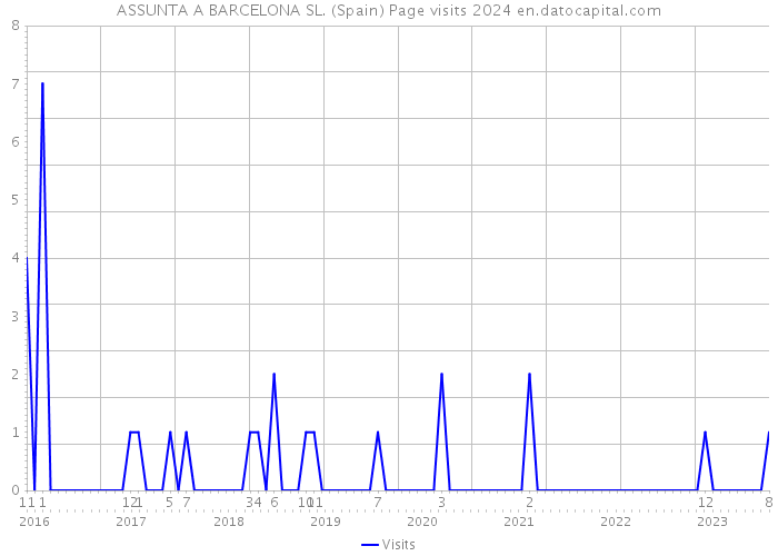ASSUNTA A BARCELONA SL. (Spain) Page visits 2024 