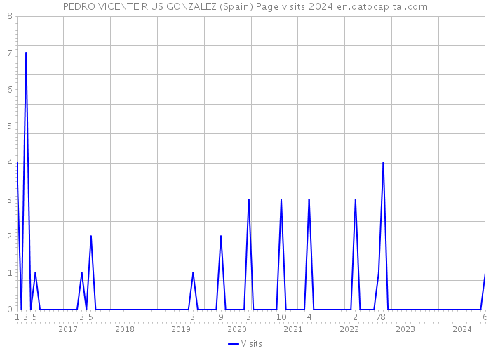 PEDRO VICENTE RIUS GONZALEZ (Spain) Page visits 2024 