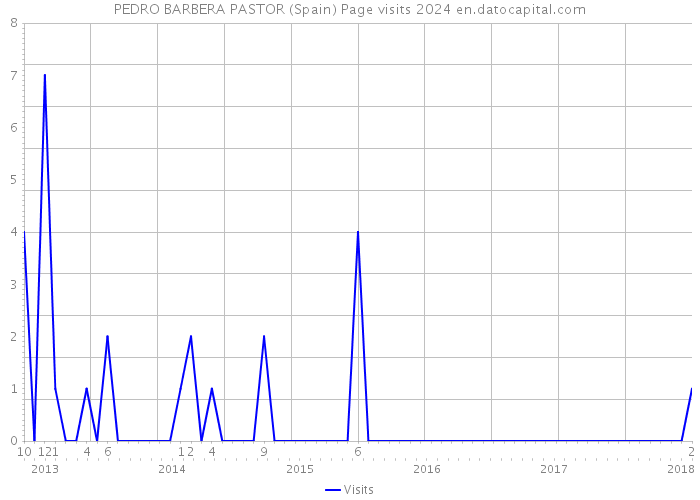 PEDRO BARBERA PASTOR (Spain) Page visits 2024 