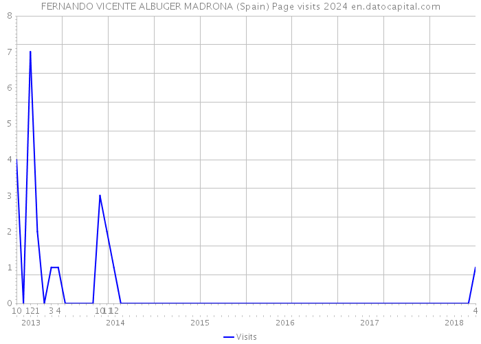 FERNANDO VICENTE ALBUGER MADRONA (Spain) Page visits 2024 