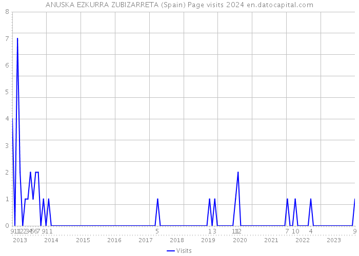ANUSKA EZKURRA ZUBIZARRETA (Spain) Page visits 2024 