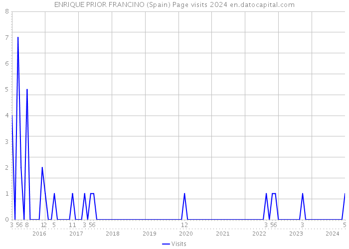 ENRIQUE PRIOR FRANCINO (Spain) Page visits 2024 