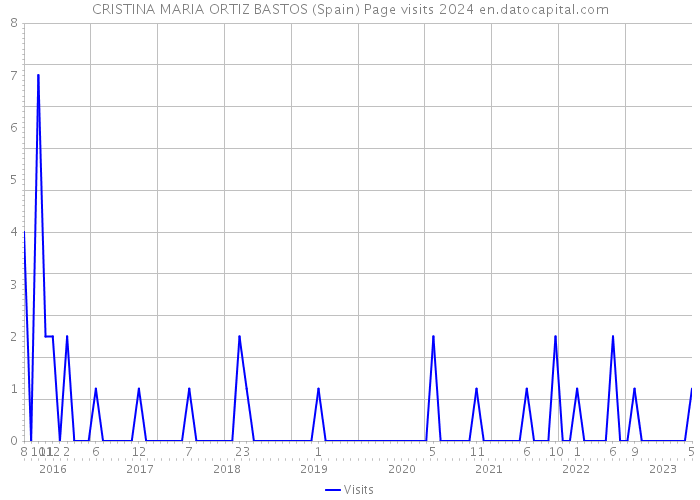 CRISTINA MARIA ORTIZ BASTOS (Spain) Page visits 2024 