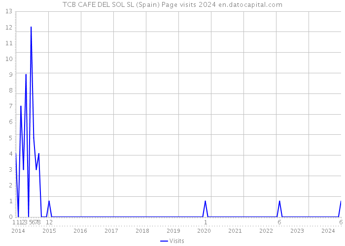 TCB CAFE DEL SOL SL (Spain) Page visits 2024 