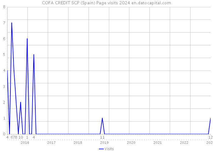 COFA CREDIT SCP (Spain) Page visits 2024 