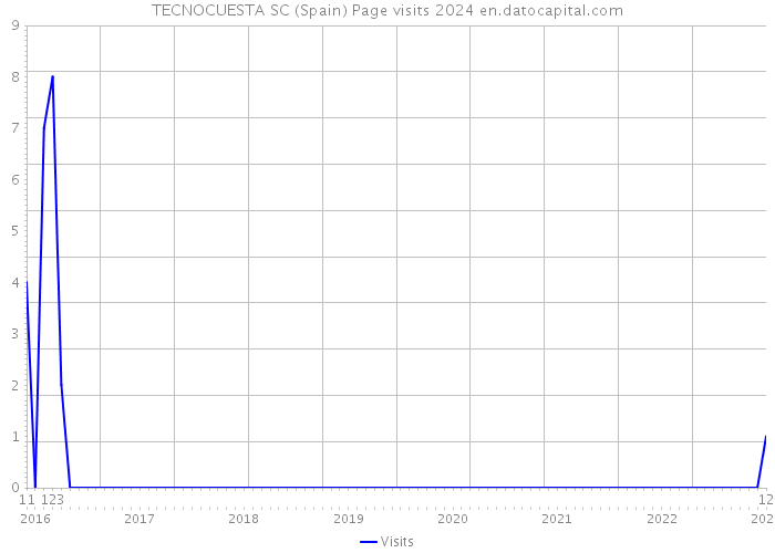 TECNOCUESTA SC (Spain) Page visits 2024 