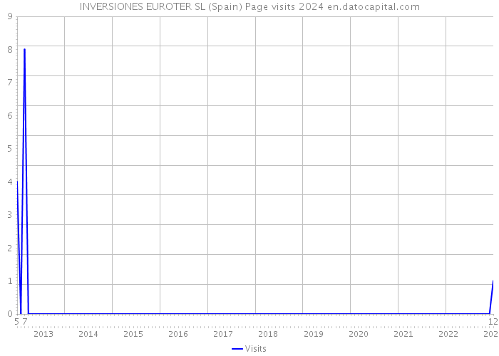 INVERSIONES EUROTER SL (Spain) Page visits 2024 