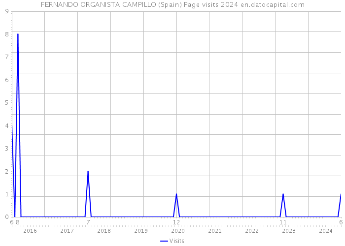 FERNANDO ORGANISTA CAMPILLO (Spain) Page visits 2024 