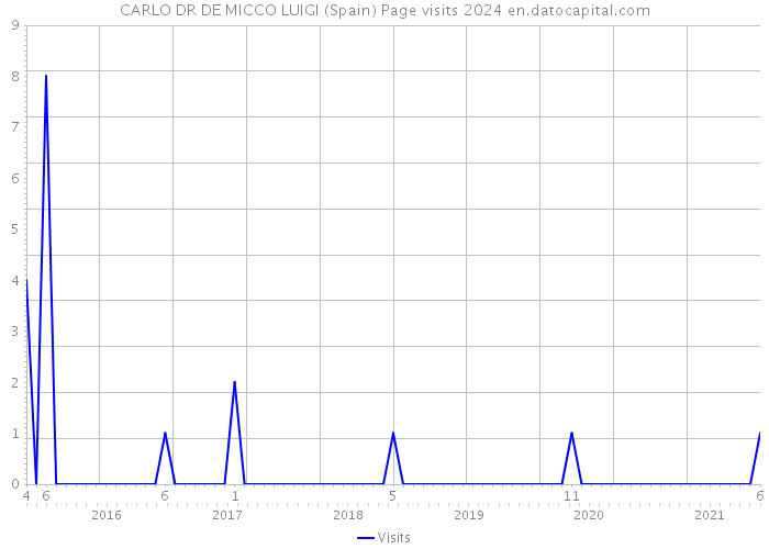 CARLO DR DE MICCO LUIGI (Spain) Page visits 2024 