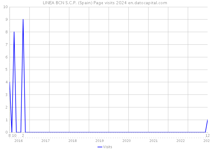 LINEA BCN S.C.P. (Spain) Page visits 2024 