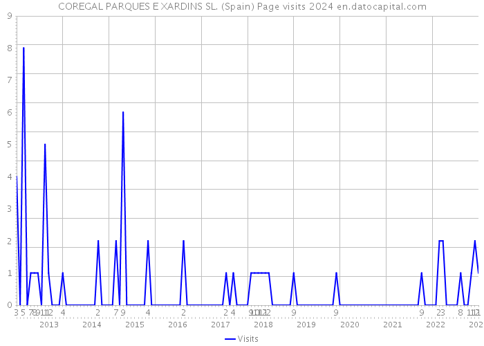 COREGAL PARQUES E XARDINS SL. (Spain) Page visits 2024 