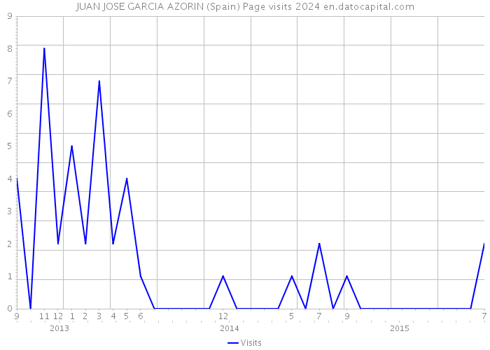 JUAN JOSE GARCIA AZORIN (Spain) Page visits 2024 