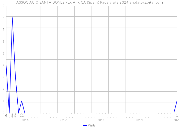 ASSOCIACIO BANTA DONES PER AFRICA (Spain) Page visits 2024 