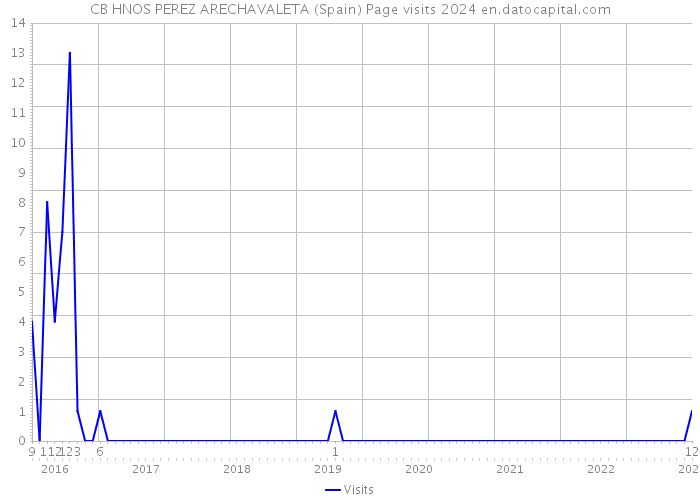 CB HNOS PEREZ ARECHAVALETA (Spain) Page visits 2024 