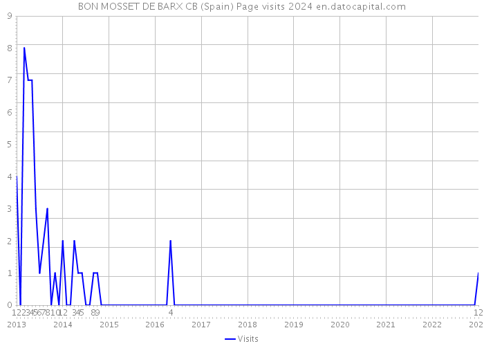 BON MOSSET DE BARX CB (Spain) Page visits 2024 