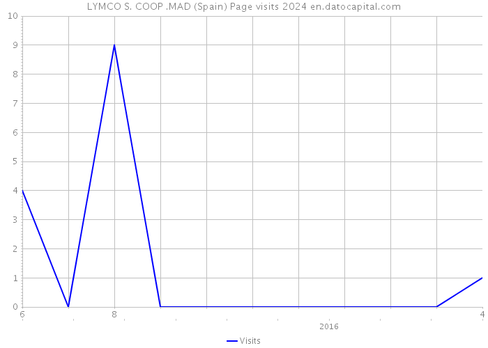 LYMCO S. COOP .MAD (Spain) Page visits 2024 