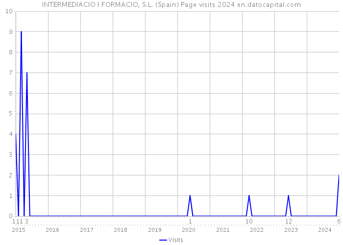 INTERMEDIACIO I FORMACIO, S.L. (Spain) Page visits 2024 