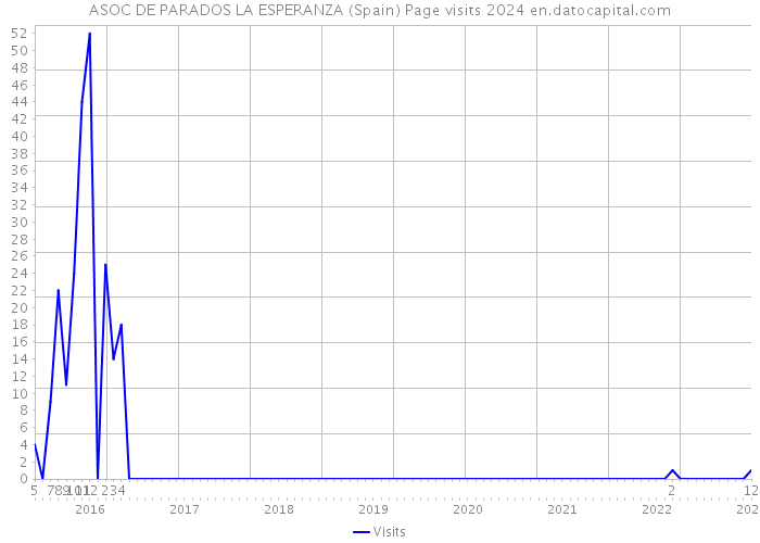ASOC DE PARADOS LA ESPERANZA (Spain) Page visits 2024 