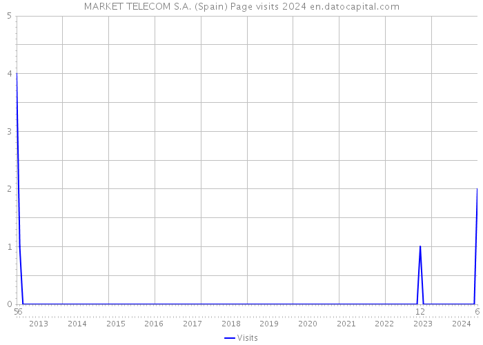 MARKET TELECOM S.A. (Spain) Page visits 2024 