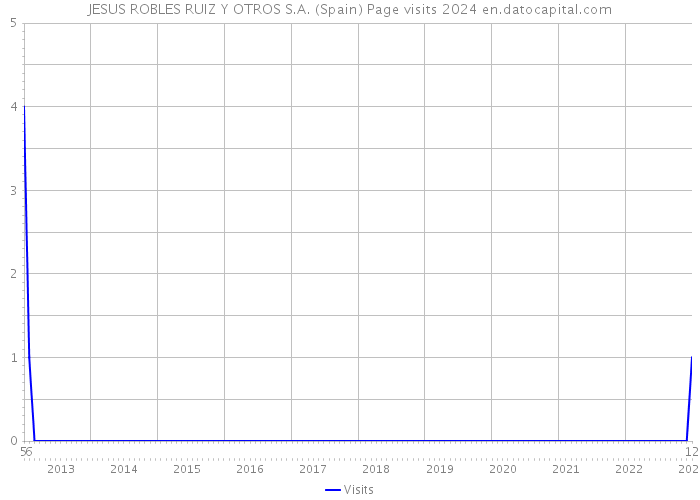 JESUS ROBLES RUIZ Y OTROS S.A. (Spain) Page visits 2024 