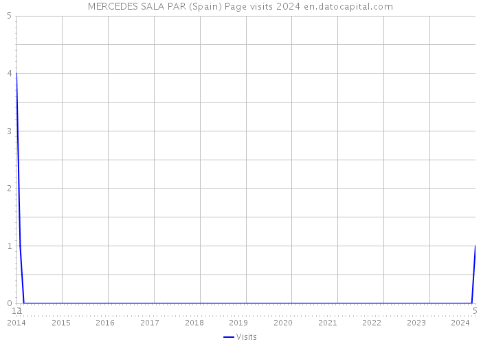MERCEDES SALA PAR (Spain) Page visits 2024 
