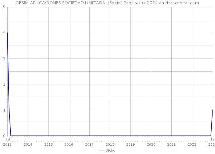 RESIM APLICACIONES SOCIEDAD LIMITADA. (Spain) Page visits 2024 