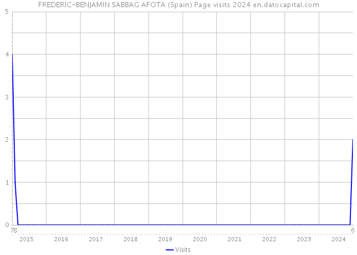 FREDERIC-BENJAMIN SABBAG AFOTA (Spain) Page visits 2024 