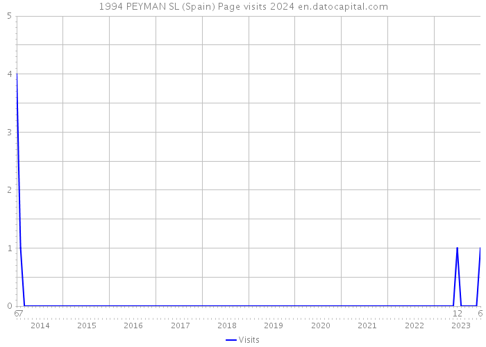 1994 PEYMAN SL (Spain) Page visits 2024 