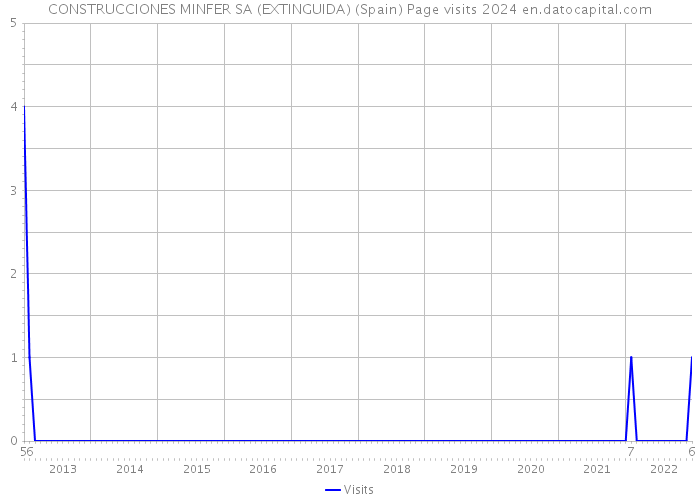 CONSTRUCCIONES MINFER SA (EXTINGUIDA) (Spain) Page visits 2024 