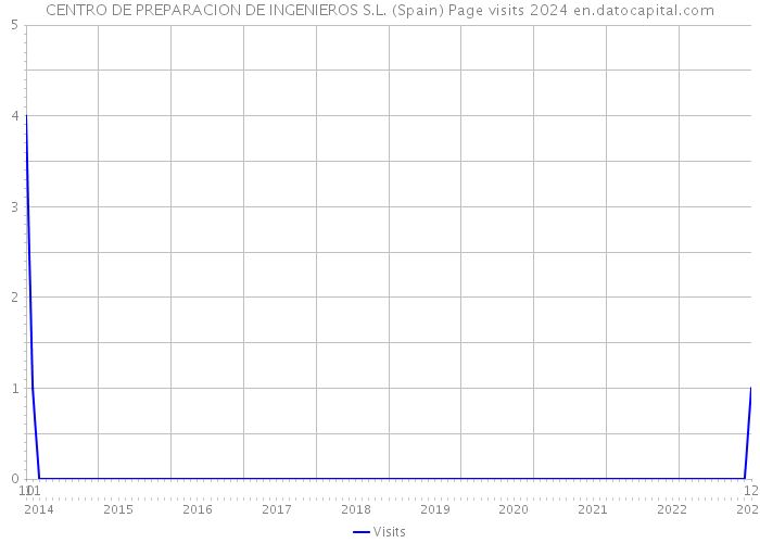 CENTRO DE PREPARACION DE INGENIEROS S.L. (Spain) Page visits 2024 